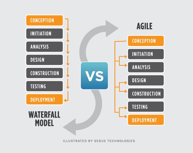 Agile vs. Waterfall: Choosing the Right Approach for Your Project