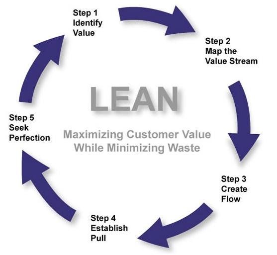 Lean Thinking: Eliminating Waste to Maximize Value